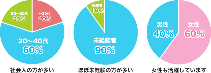 社会人の方が多い・ほぼ未経験の方が多い・女性も活躍しています